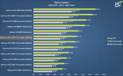 NVIDIA GeForce RTX 3070 Ti Founders Edition Review - PC Perspective