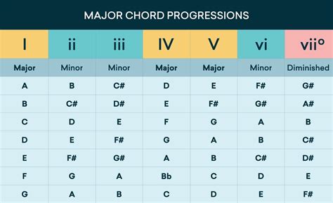 Descobrir 40+ imagem happy chords progression - br.thptnganamst.edu.vn