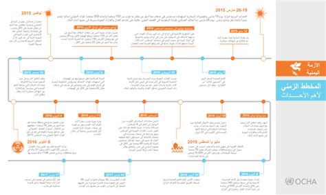 Yemen Crisis: Timeline of Key Events, as of March 2017 [EN/AR] - Yemen ...