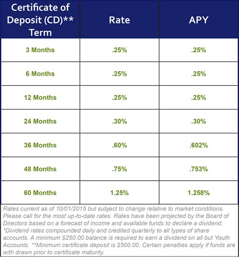 NCFCU-CD-Rate-Chart - Niagara's Choice