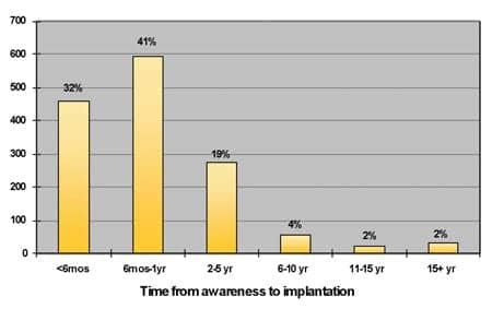 Identifying Cochlear Implant Candidates in the Hearing Aid Dispensing Practice | The Hearing Review