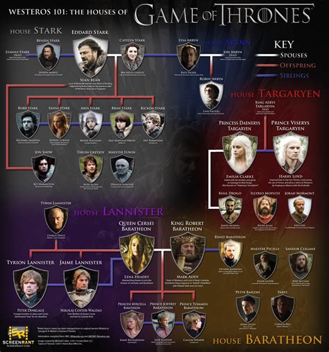 Game Of Thrones Family Tree Images & Pictures - Becuo