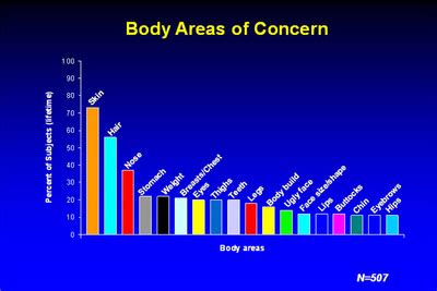 Symptoms - Body Dysmorphic Disorder