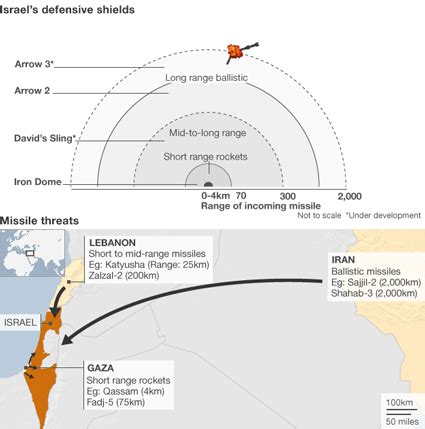 Israel’s Missile Shield