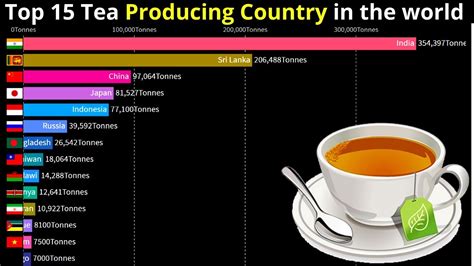 Top tea producing countries 1961 - 2020 || tea production - YouTube