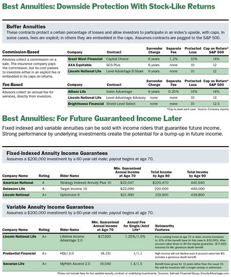 The 50 Best Annuities - Barron's