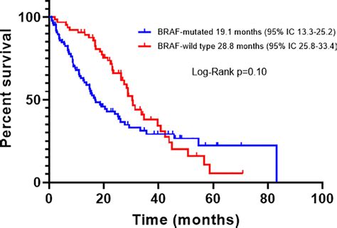 Frontiers | Targeted therapy or immunotherapy in BRAF-mutated metastatic melanoma: a Spanish ...