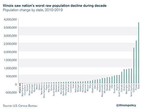 Illinois saw nation’s worst population loss during the decade