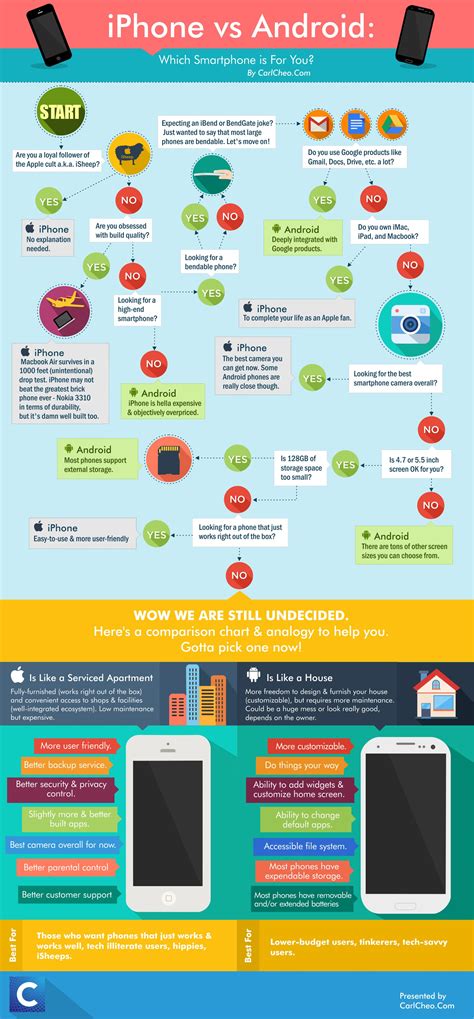 iPhone vs Android: Which Smartphone is For You? (Infographic)