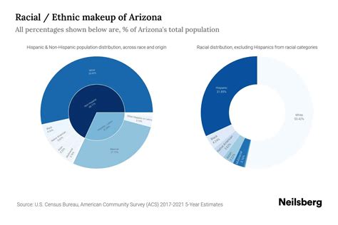 Arizona Population by Race & Ethnicity - 2023 | Neilsberg