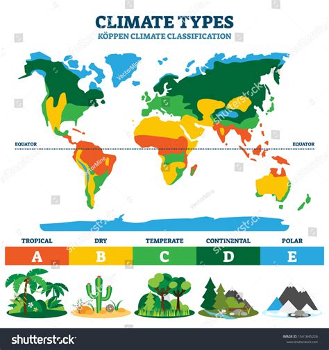 Ilustración vectorial de tipos climáticos. Sistema: vector de stock ...