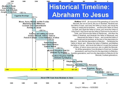 Last Of All: Old Testament Timeline - Abraham to Jesus | History timeline, Historical timeline ...