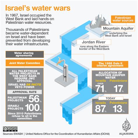 Israel's water cuts: West Bank 'in full crisis mode' | Palestine News | Al Jazeera