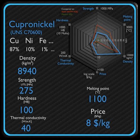 What is Copper-nickel Alloy - Cupronickel - Definition | Material ...