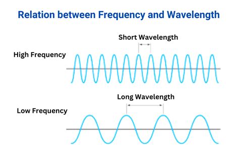 Relation Between Frequency and Wavelength