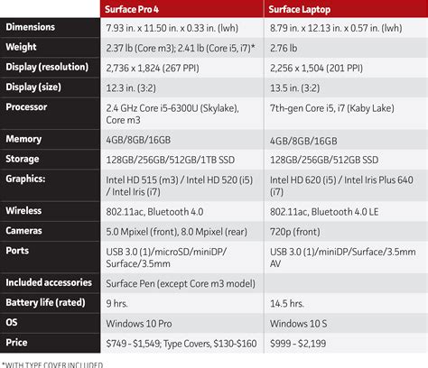 Surface Laptop vs. Surface Pro 4: Prices, features and more compared ...