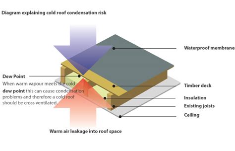 Flat Roof Build Ups: The Best Practices in Roof Design