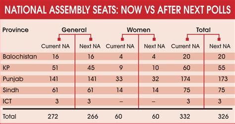 Latest census, Fata merger lead to decline in NA seats - Pakistan - DAWN.COM