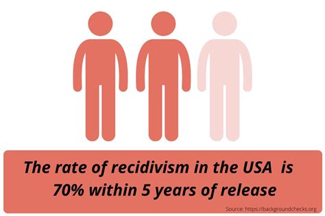 Reducing Recidivism: Creating A Path To Successful Reentry