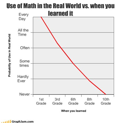 Funny Graphs - Gallery | eBaum's World