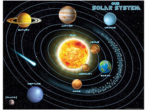 Our Solar System Poster at Lakeshore Learning