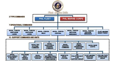 Philippine Coast Guard Organizational Chart