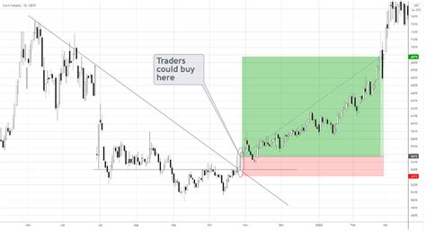 Futures Contract Example - Colibri Trader