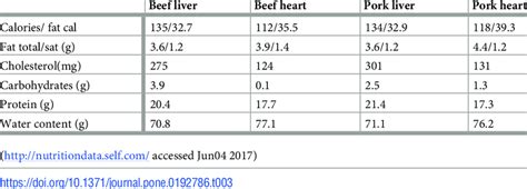 Nutritional value per 100g of meat substrate. | Download Table