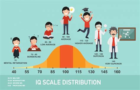 Infografik zur Verteilung der IQ-Skala, | Premium Vektor