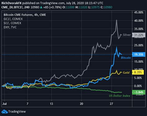 Bitcoin Forecast: BTC Price Breaking Out as US Dollar Crumbles