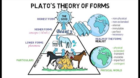 3. Plato's Theory of Forms - YouTube