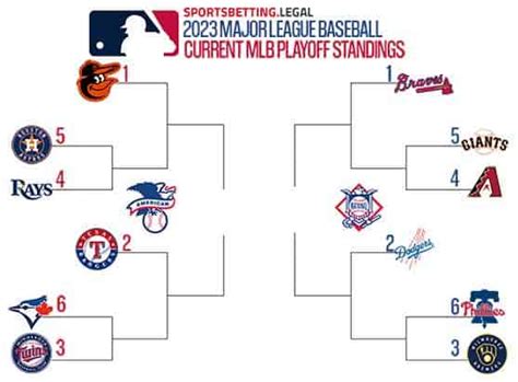 MLB Playoff Bracket Betting | MLB Playoff Picture Odds