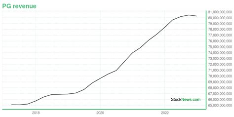 PG -- Is Its Stock Price A Worthy Investment? Learn More.