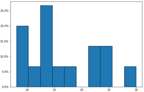 How to Create a Relative Frequency Histogram in Matplotlib