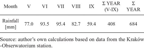 Average monthly and annual precipitation totals [in mm] between... | Download Scientific Diagram