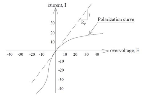 Can we make a Linear Polarization Measurement device experimentally? | ResearchGate