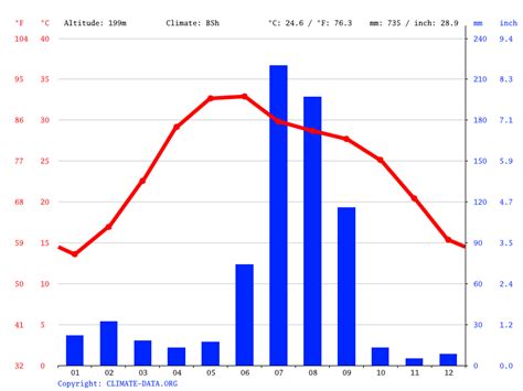 Greater Noida climate: Average Temperature, weather by month, Greater ...