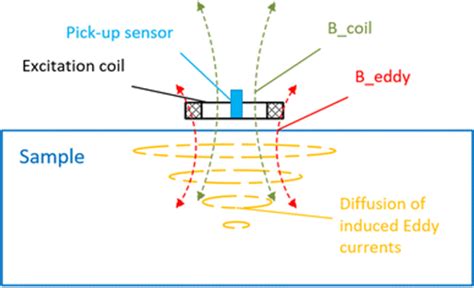 An Overview of Eddy Current Testing and its Applications