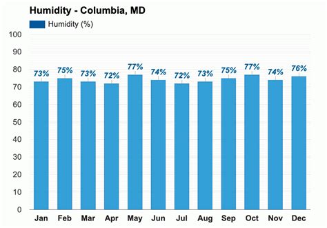 Yearly & Monthly weather - Columbia, MD