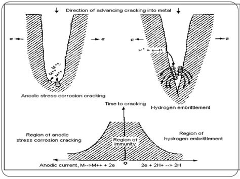 Hydrogen Embrittlement : Causes, Effects, Prevention. | PPT