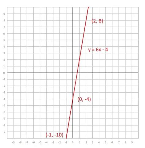 graph the line y=6x-4 - Math Homework Answers