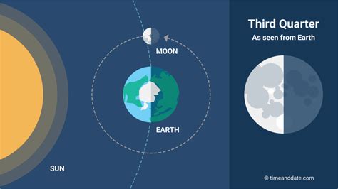 Waxing Crescent Diagram