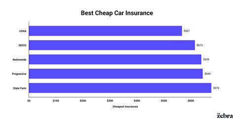 Cheapest Car Insurance Companies (September 2021) | The Zebra