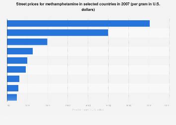 Street price for methamphetamine in selected countries 2007 | Statista