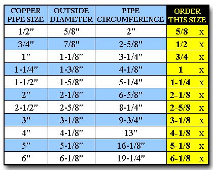 Easy Order Sizing Guide for Fiberglass Pipe Insulation - Copper and Iron Piping