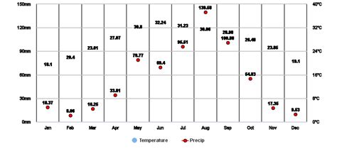 Hanoi, VN Climate Zone, Monthly Weather Averages and Historical Data