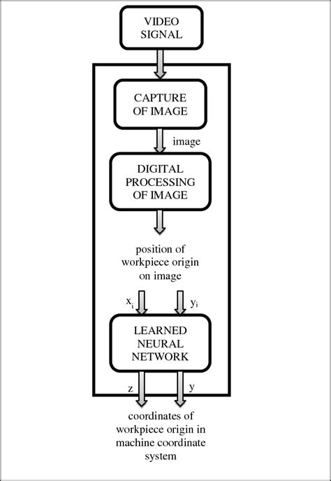 Block diagram of functioning of optical system | Download Scientific Diagram