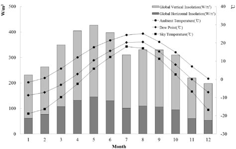 Climate data in Seoul, Korea. | Download Scientific Diagram