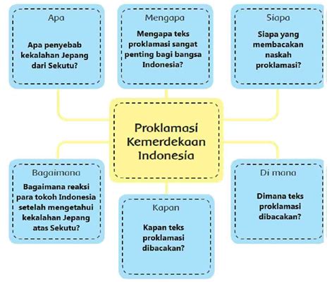 Jawab: Peta Pikiran Proklamasi Kemerdekaan Indonesia Kelas 6 Tema 2