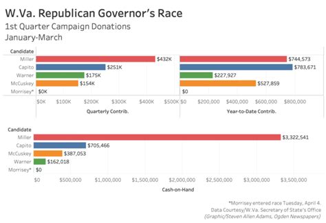 Donations Pour In for West Virginia Governor’s Race | News, Sports ...